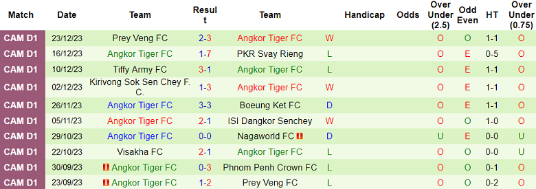 Nhận định, soi kèo Phnom Penh Crown vs Angkor Tiger, 18h00 ngày 7/1 - Ảnh 2