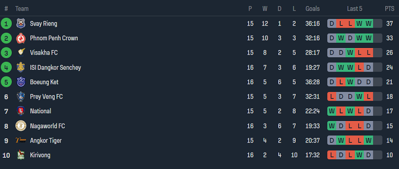 Nhận định, soi kèo Phnom Penh Crown vs Angkor Tiger, 18h00 ngày 7/1 - Ảnh 4