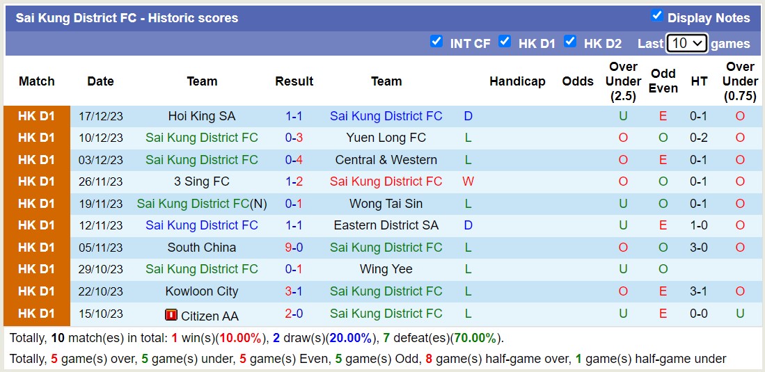 Nhận định, soi kèo Shatin SA vs Sai Kung District FC, 12h30 ngày 07/01 - Ảnh 2