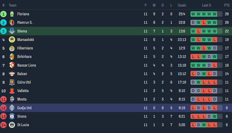 Nhận định, soi kèo Sliema Wanderers vs Gudja United, 17h00 ngày 7/1 - Ảnh 4