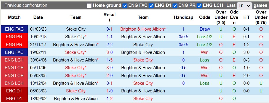 Nhận định, soi kèo Stoke City vs Brighton, 22h00 ngày 6/1 - Ảnh 3