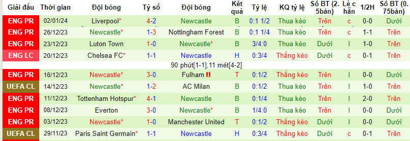Nhận định, soi kèo Sunderland vs Newcastle, 19h45 ngày 06/01 - Ảnh 2