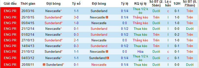 Nhận định, soi kèo Sunderland vs Newcastle, 19h45 ngày 06/01 - Ảnh 3