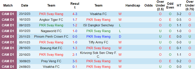 Nhận định, soi kèo Svay Rieng vs Prey Veng, 18h00 ngày 7/1 - Ảnh 1