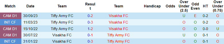 Nhận định, soi kèo Visakha vs Tiffy Army, 18h00 ngày 7/1 - Ảnh 3