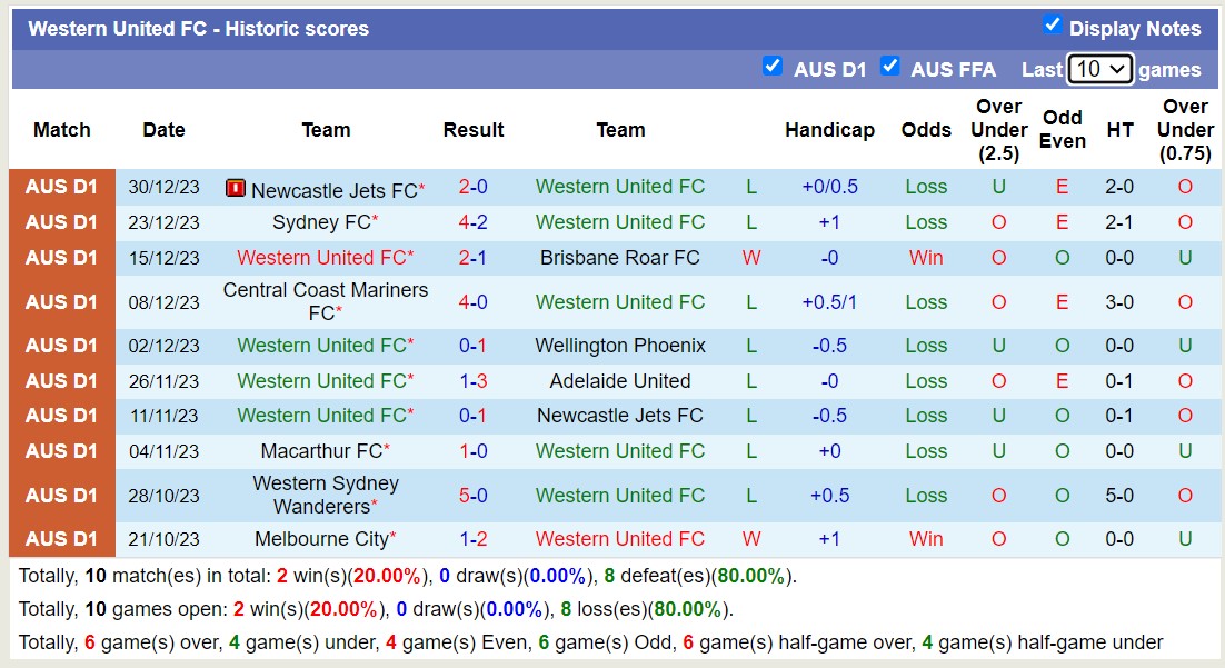 Nhận định, soi kèo Western United FC vs Melbourne City, 13h00 ngày 07/01 - Ảnh 1