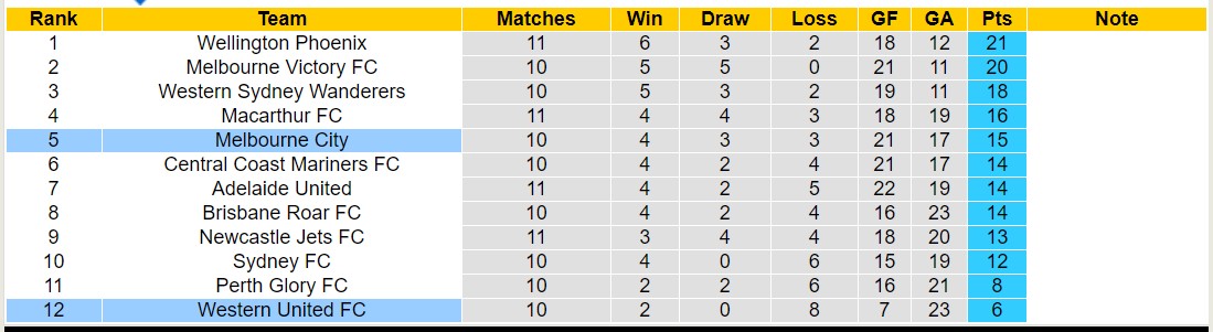 Nhận định, soi kèo Western United FC vs Melbourne City, 13h00 ngày 07/01 - Ảnh 4