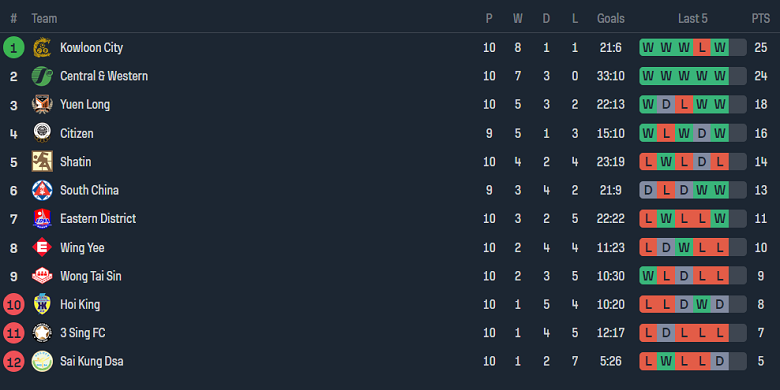 Nhận định, soi kèo Wing Yee vs 3 Sing FC, 14h30 ngày 7/1 - Ảnh 3