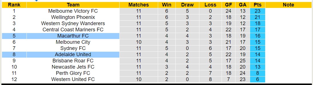 Nhận định, soi kèo Adelaide United vs Macarthur, 15h45 ngày 8/1 - Ảnh 4