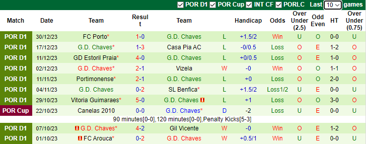 Nhận định, soi kèo Famalicao vs Chaves, 3h30 ngày 8/1 - Ảnh 2