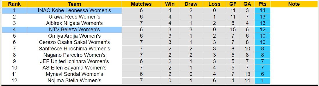 Nhận định, soi kèo Nữ NTV Beleza vs Nữ INAC Kobe Leonessa, 12h00 ngày 8/1 - Ảnh 4