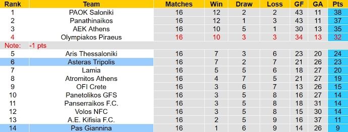 Nhận định, soi kèo PAS Giannina vs Asteras Tripolis, 22h30 ngày 7/1 - Ảnh 5