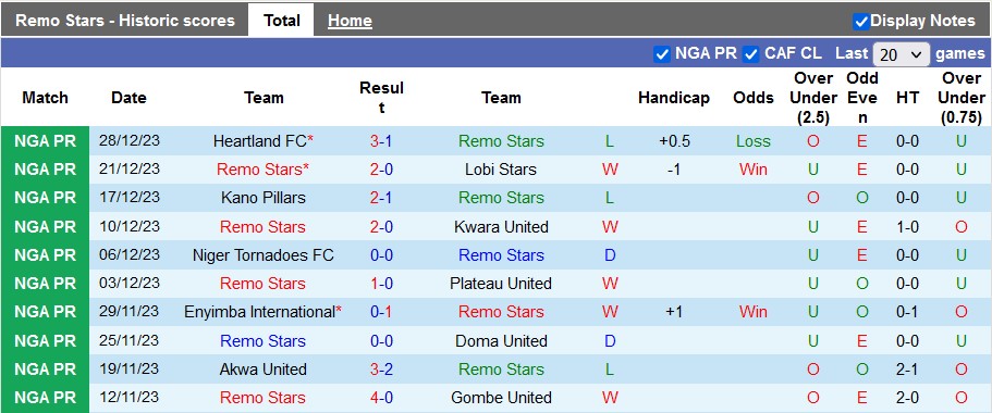 Nhận định, soi kèo Remo Stars vs Sunshine Stars, 22h00 ngày 7/1 - Ảnh 1