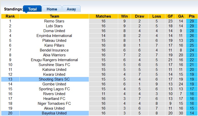 Nhận định, soi kèo Shooting Stars vs Bayelsa United, 22h00 ngày 7/1 - Ảnh 4