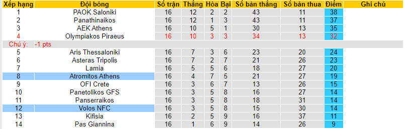 Nhận định, soi kèo Volos NFC vs Atromitos Athens, 20h00 ngày 07/01 - Ảnh 4