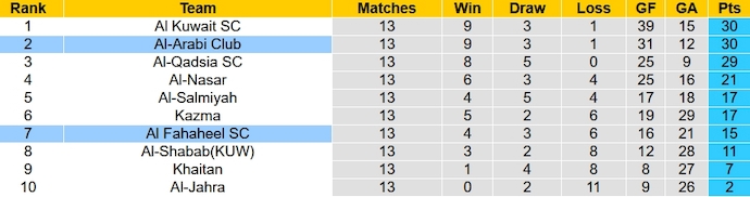 Nhận định, soi kèo Al Fahaheel vs Al-Arabi, 0h00 ngày 9/1 - Ảnh 4