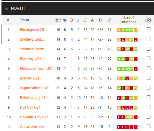 Nhận định, soi kèo Birmingham(U21) vs Peterborough United(U21), 21h00 ngày 08/01 - Ảnh 4