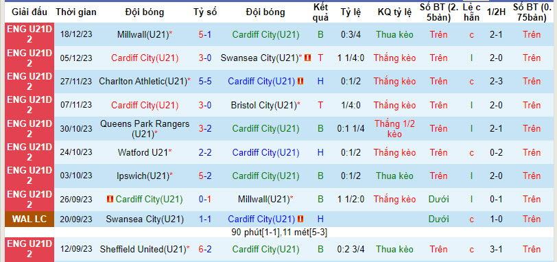 Nhận định, soi kèo Cardiff City(U21) vs Watford (U21), 21h00 ngày 08/01 - Ảnh 1