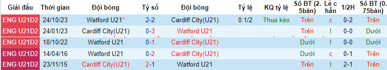 Nhận định, soi kèo Cardiff City(U21) vs Watford (U21), 21h00 ngày 08/01 - Ảnh 3