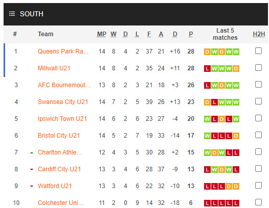 Nhận định, soi kèo Cardiff City(U21) vs Watford (U21), 21h00 ngày 08/01 - Ảnh 4