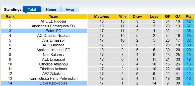 Nhận định, soi kèo Doxa Katokopias vs Pafos FC, 0h00 ngày 9/1 - Ảnh 4