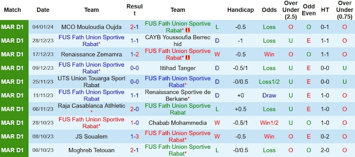 Nhận định, soi kèo FUS Rabat vs FAR Rabat, 0h00 ngày 9/1 - Ảnh 1