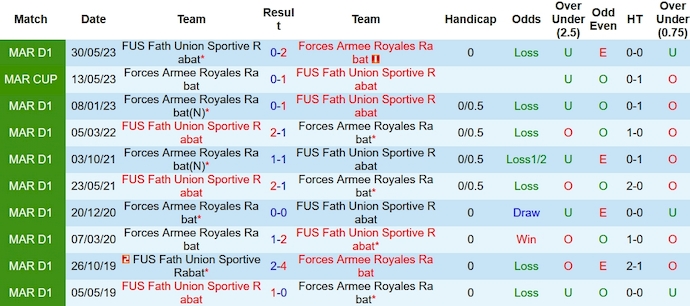 Nhận định, soi kèo FUS Rabat vs FAR Rabat, 0h00 ngày 9/1 - Ảnh 3