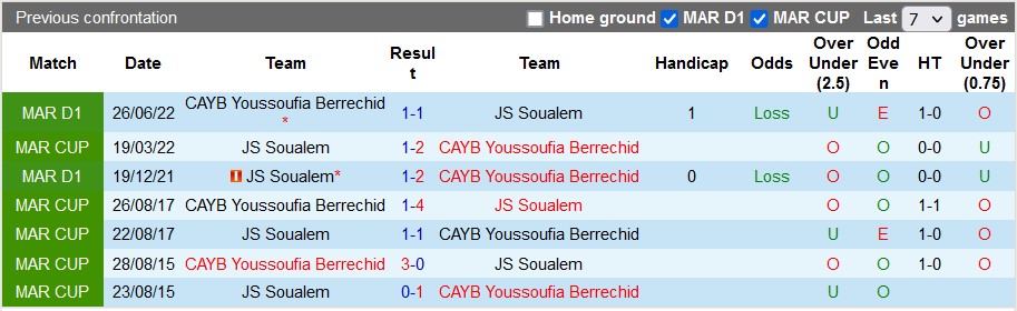 Nhận định, soi kèo JS Soualem vs CAYB Youssoufia Berrechid, 22h00 ngày 8/1 - Ảnh 3