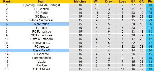 Nhận định, soi kèo Moreirense vs Casa Pia, 3h15 ngày 9/1 - Ảnh 5