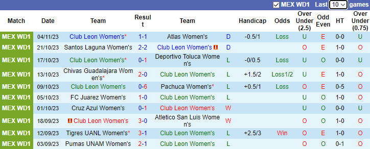 Nhận định, soi kèo Nữ Club Leon vs Nữ Pumas UNAM, 10h00 ngày 9/1 - Ảnh 1