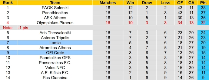 Nhận định, soi kèo OFI Crete vs Lamia, 1h00 ngày 9/1 - Ảnh 5