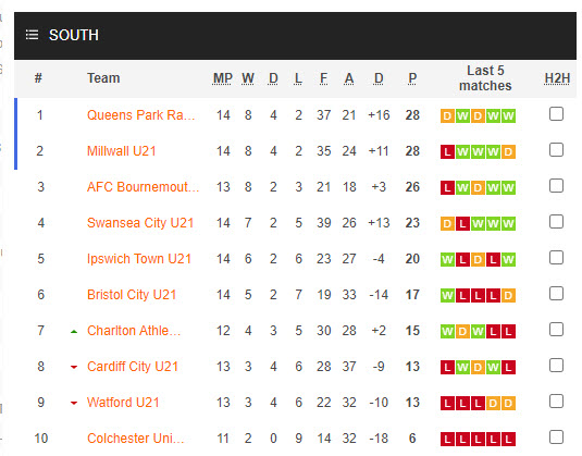 Nhận định, soi kèo Swansea City(U21) vs Millwall(U21), 21h00 ngày 08/01 - Ảnh 4