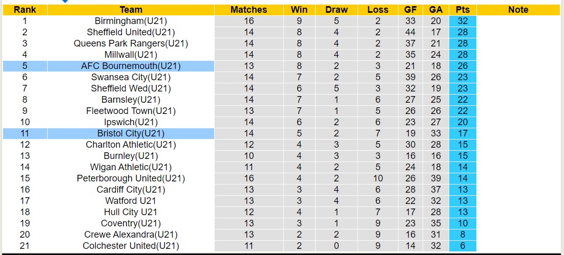 Nhận định, soi kèo U21 Bristol City vs U21 Bournemouth, 20h00 ngày 9/1 - Ảnh 4