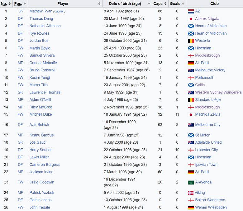 Danh s&aacute;ch, đội h&igrave;nh Australia tham dự Asian Cup 2023: Tr&ocirc;ng v&agrave;o d&agrave;n &lsquo;l&iacute;nh đ&aacute;nh thu&ecirc;&rsquo; - Ảnh 1