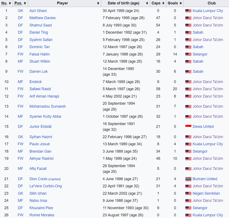 Danh s&aacute;ch, đội h&igrave;nh Malaysia tham dự Asian Cup 2023: Johor Darul Ta'zim Open - Ảnh 1