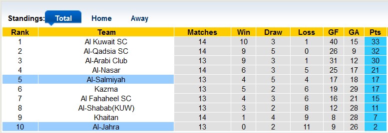 Nhận định, soi kèo Al-Jahra vs Al-Salmiyah, 21h35 ngày 9/1 - Ảnh 4