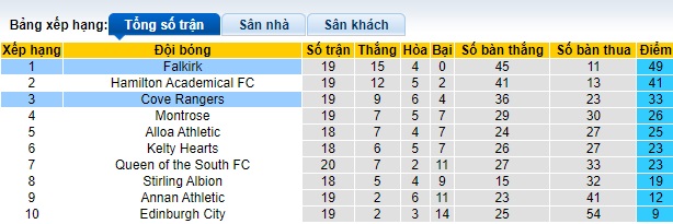 Nhận định, soi kèo Falkirk vs Cove Rangers, 02h45 ngày 10/1 - Ảnh 4
