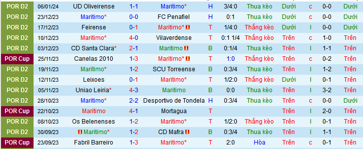 Nhận định, soi kèo Maritimo vs Uniao Leiria, 01h45 ngày 11/1 - Ảnh 1