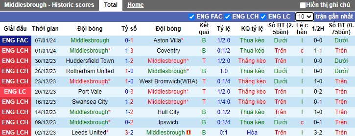 Nhận định, soi kèo Middlesbrough vs Chelsea, 03h00 ngày 10/1 - Ảnh 1