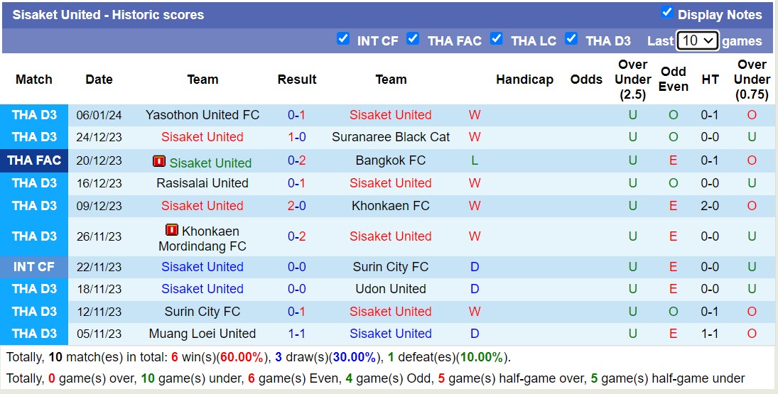 Nhận định, soi kèo Nakhon Ratchasima United FC vs Sisaket United, 15h30 ngày 10/1 - Ảnh 2