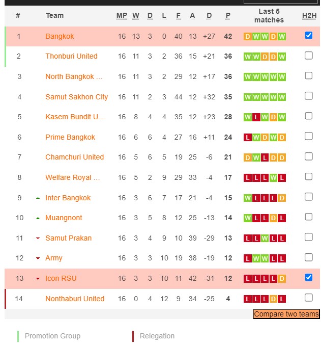 Nhận định, soi kèo THE Icon RSU vs Bangkok FC, 15h30 ngày 10/1 - Ảnh 4