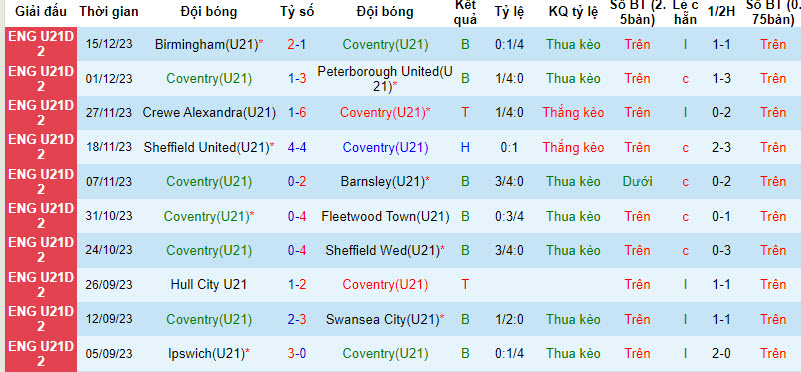 Nhận định, soi kèo U21 Coventry vs U21 Hull City, 20h00 ngày 09/01 - Ảnh 1