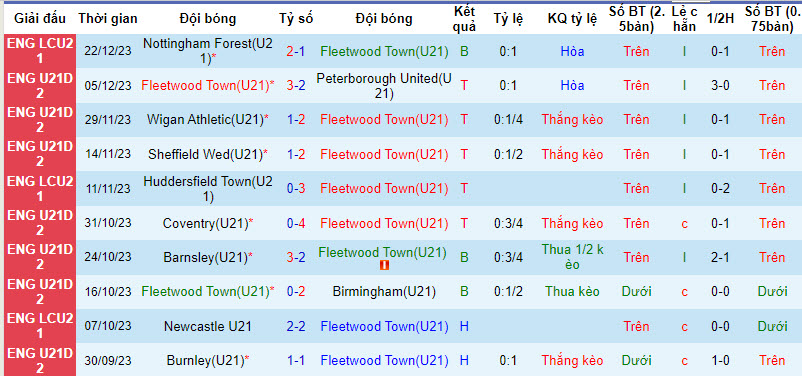 Nhận định, soi kèo U21 Fleetwood Town vs U21 Barnsley, 20h00 ngày 09/01 - Ảnh 1