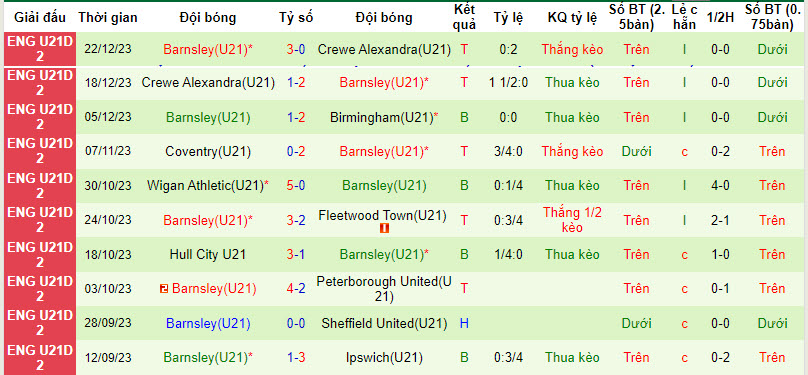 Nhận định, soi kèo U21 Fleetwood Town vs U21 Barnsley, 20h00 ngày 09/01 - Ảnh 2