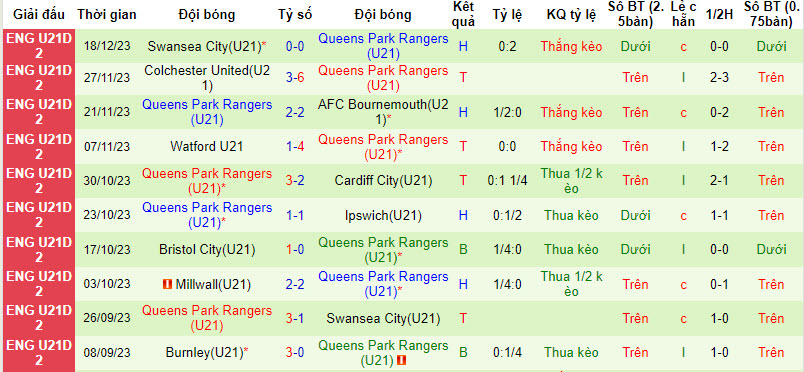 Nhận định, soi kèo U21 Ipswich vs U21 QPR, 20h00 ngày 09/01 - Ảnh 2