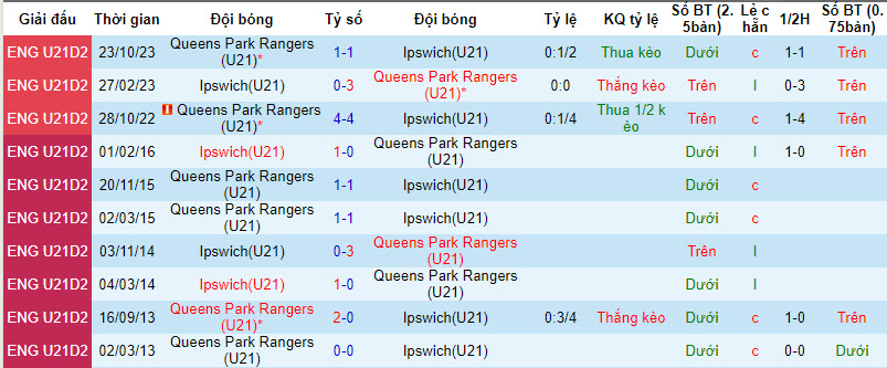 Nhận định, soi kèo U21 Ipswich vs U21 QPR, 20h00 ngày 09/01 - Ảnh 3