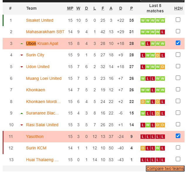 Nhận định, soi kèo Yasothon United FC vs Ubon Kruan Apat, 15h30 ngày 10/1 - Ảnh 4