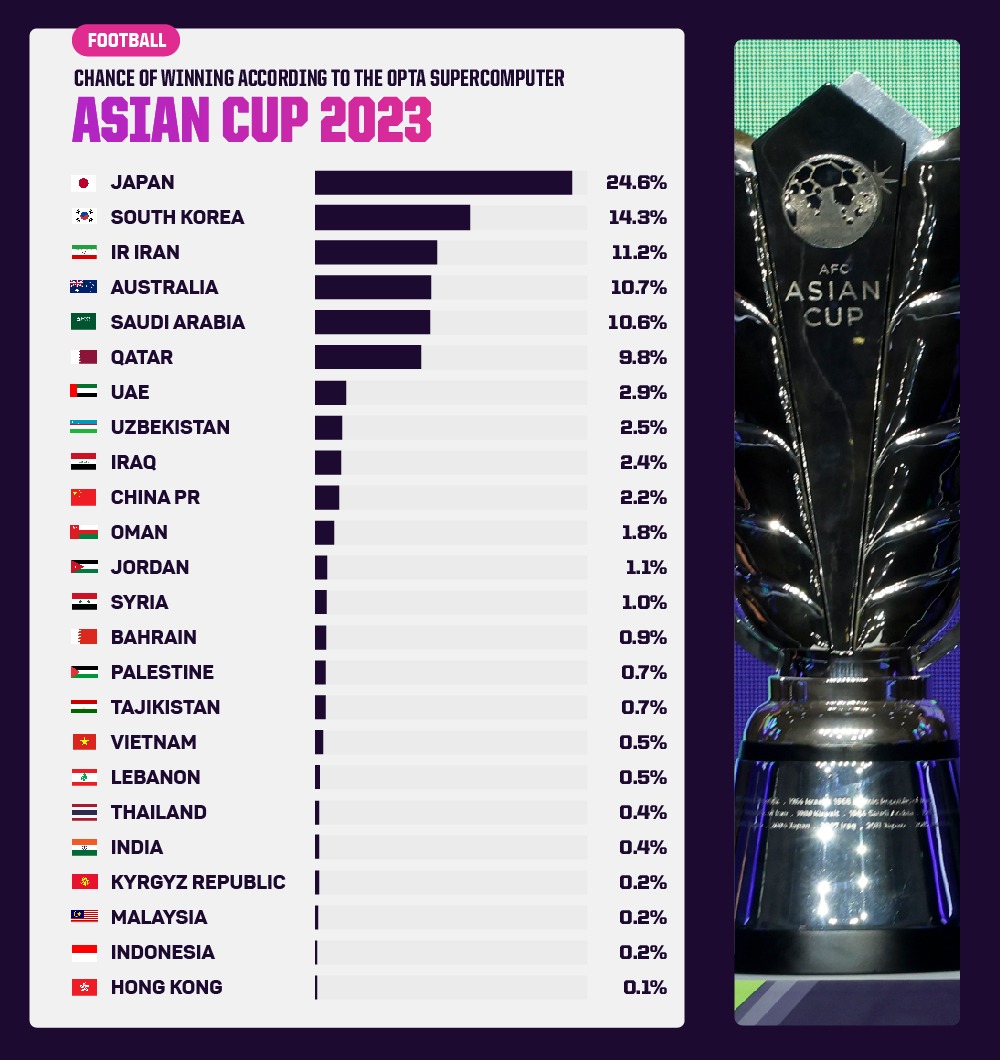 M&aacute;y t&iacute;nh dự đo&aacute;n đội v&ocirc; địch Asian Cup 2023: Nhật Bản l&agrave; ứng vi&ecirc;n số 1 - Ảnh 1