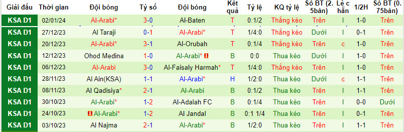Nhận định, soi kèo Al Bukayriyah vs Al-Arabi, 19h30 ngày 10/01 - Ảnh 2