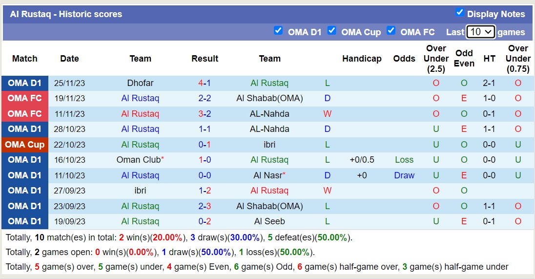 Nhận định, soi kèo Al Rustaq vs Sohar Club, 19h55 ngày 11/1 - Ảnh 1